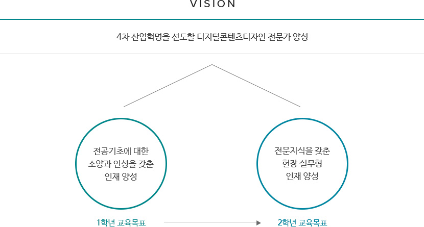 디지털콘텐츠디자인학과의 비전 및 교육목표로 자세한 사항은 비전 및 교육목표 설명 참고