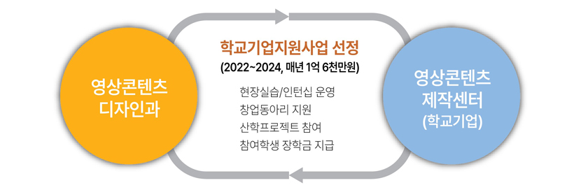 디지털콘텐츠디자인학과의 학교기업지원사업 선정 (2022~2024, 매년 1억 6천만원) 설명 참고