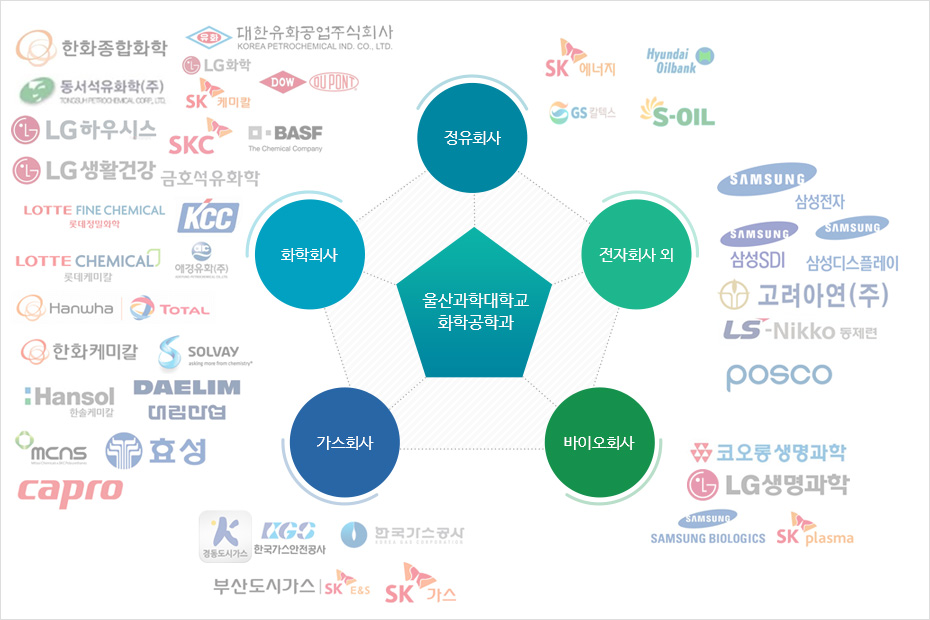 울산대학교 화학공학과 졸업후 진로는 정유회사, 화학회사, 가스회사, 바이오회사, 전자회사 등이 있습니다