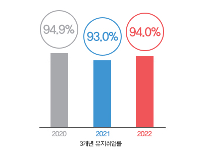 유지취업률