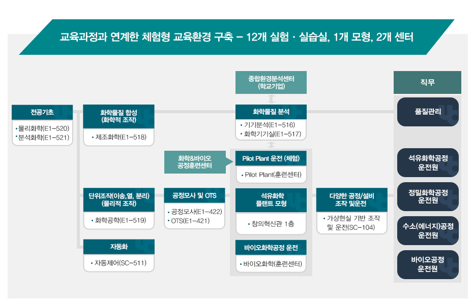 울산과대학교 화학공학과의 교육환경