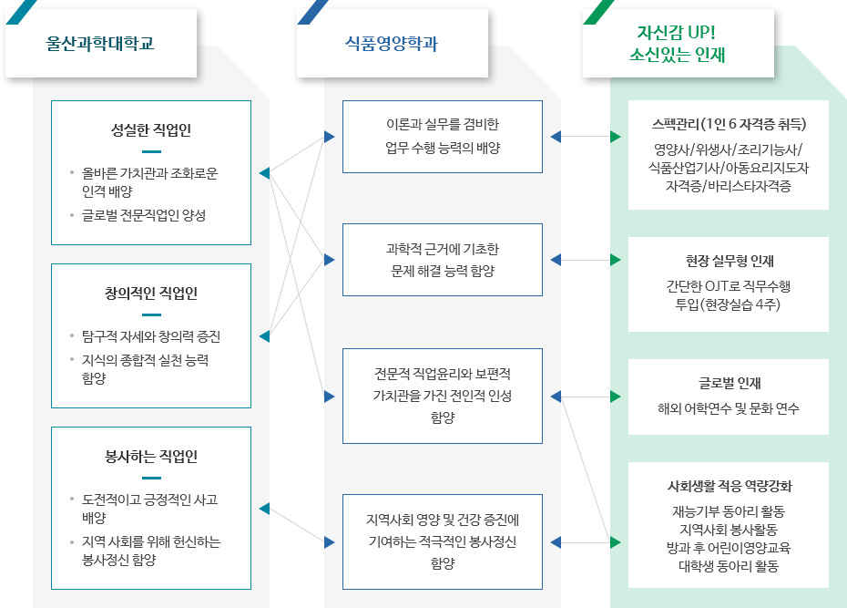 울산과학대학교 대학목표와 식품영양학과의 교육목표를 연결한 도표로 자세한 사항은 울산과학대학교와 식품영양학과의 교육목표 내용 참고