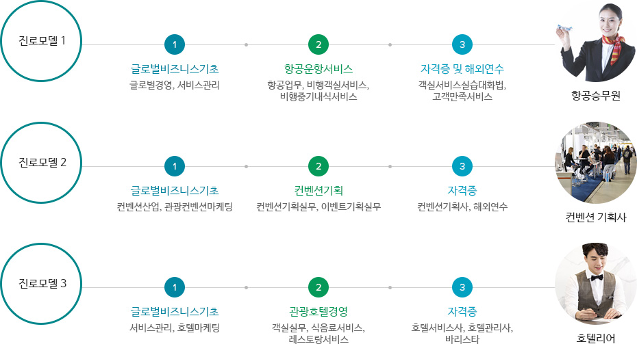 졸업 후 진로 진로모델로 자세한 사항은 진로모델 설명 참고