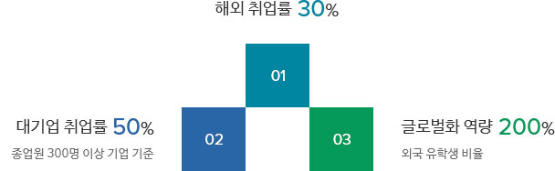 글로벌 비즈니스 2030 3약속 : 01. 해외 취업률 30%, 02. 대기업 취업률 50%(종업생 300명 이상 기업 기준), 03. 글로벌화 역량 200%(외국 유학생 비율)