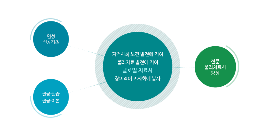 물리치료학과 교육목표 안내로 자세한 사항은 교육목표 참고