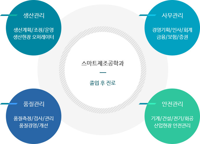 스마트제조공학과의 졸업 후 진로에 관한 도표로 자세한 내용은 안전및산업경영공학과의 졸업 후 진로 참조