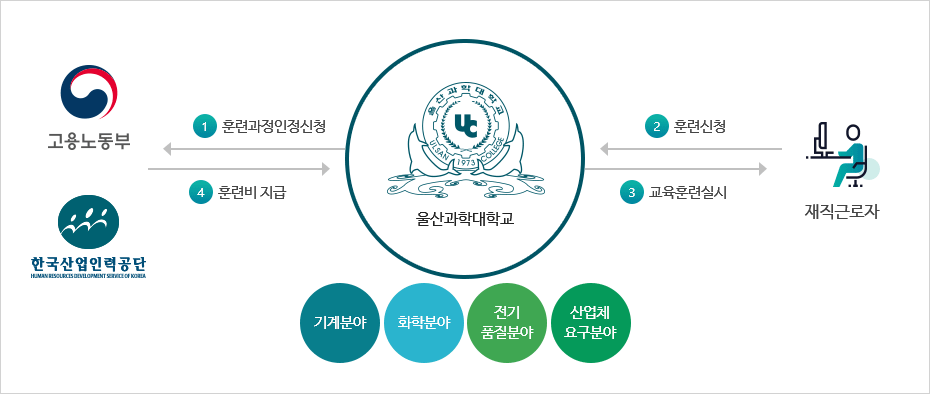 재직근로자의 직무능력 향상 훈련과정 이미지로 자세한 사항은 하단 재직근로자의 직무능력 향상 훈련과정 참고