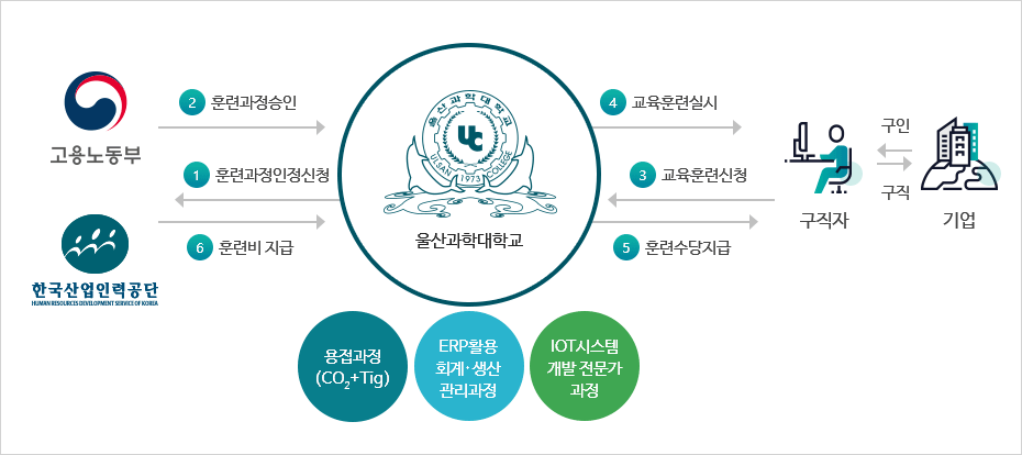 채용예정자 양성 과정 이미지로 자세한 사항은 하단 채용예정자 양성 과정 참고