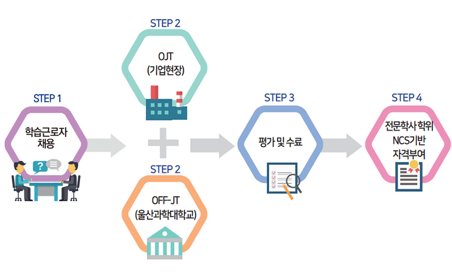 step1 산학일체형 도제학교 훈련이수자 채용, step2 OJT(기업현장) + step2 OFF-JT(울산과학대학교), step3 평가 및 수료, step4 전문학사 학위 NCS기반 자격부여.