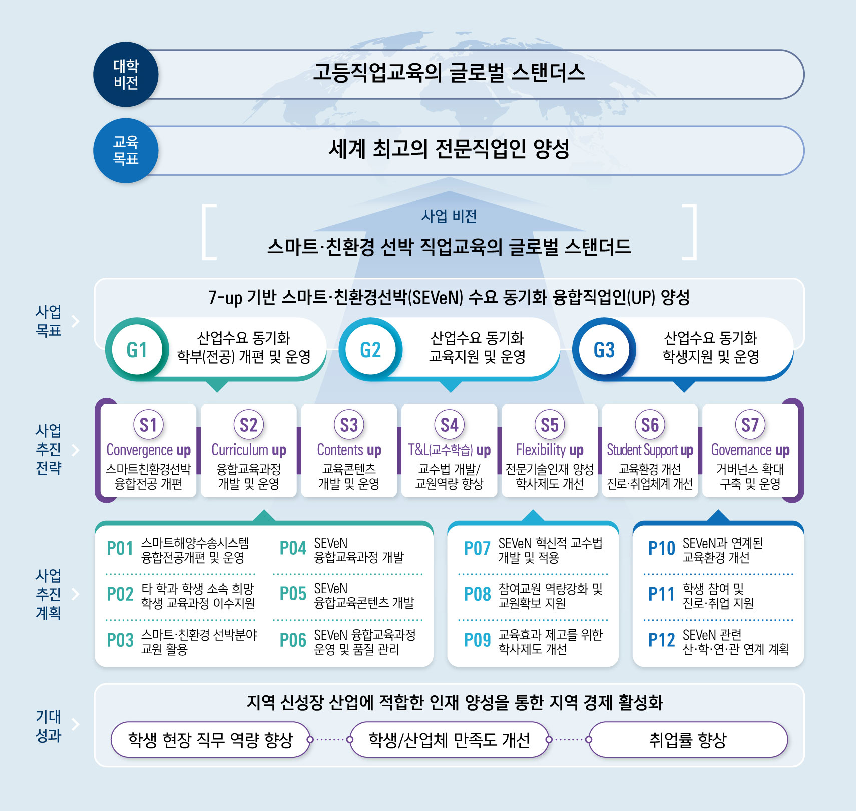 신산업특화