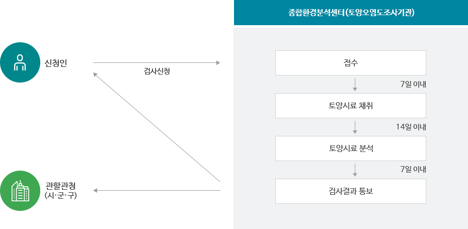 토양오염도검사 이미지로 자세한 사항은 하단 토양오염도검사 참고