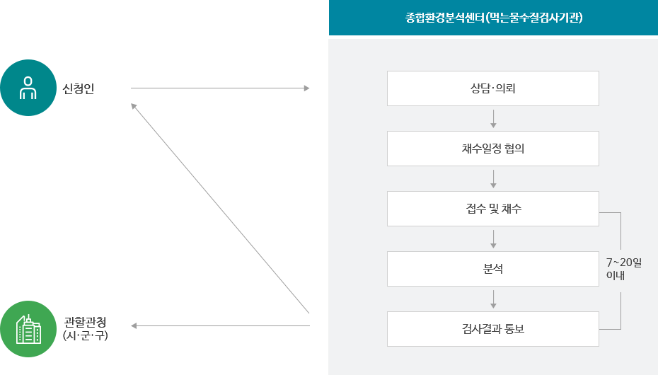 먹는물수질검사 이미지로 자세한 사항은 하단 먹는물수질검사 참고